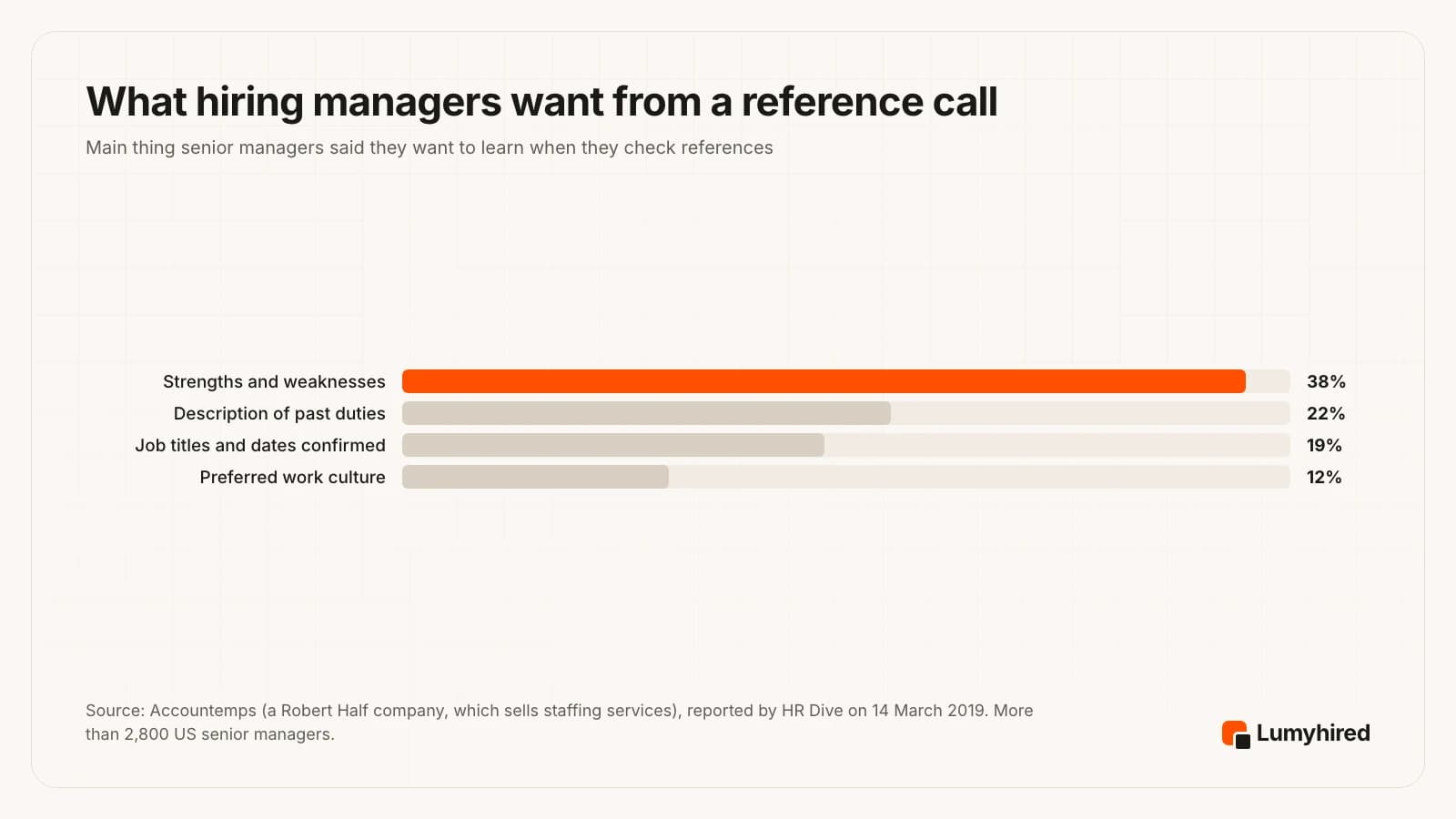 Horizontal bar chart of what US senior managers most want to learn from a reference check: strengths and weaknesses 38%, description of past duties 22%, confirmation of job titles and dates 19%, preferred work culture 12%.