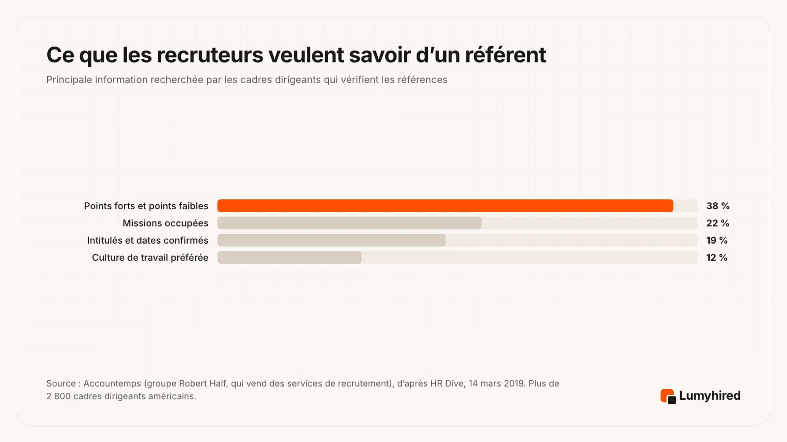 Graphique en barres de ce que les cadres dirigeants américains veulent surtout apprendre d’une vérification de références : points forts et points faibles 38 %, description des missions 22 %, confirmation des intitulés et des dates 19 %, culture de travail préférée 12 %.