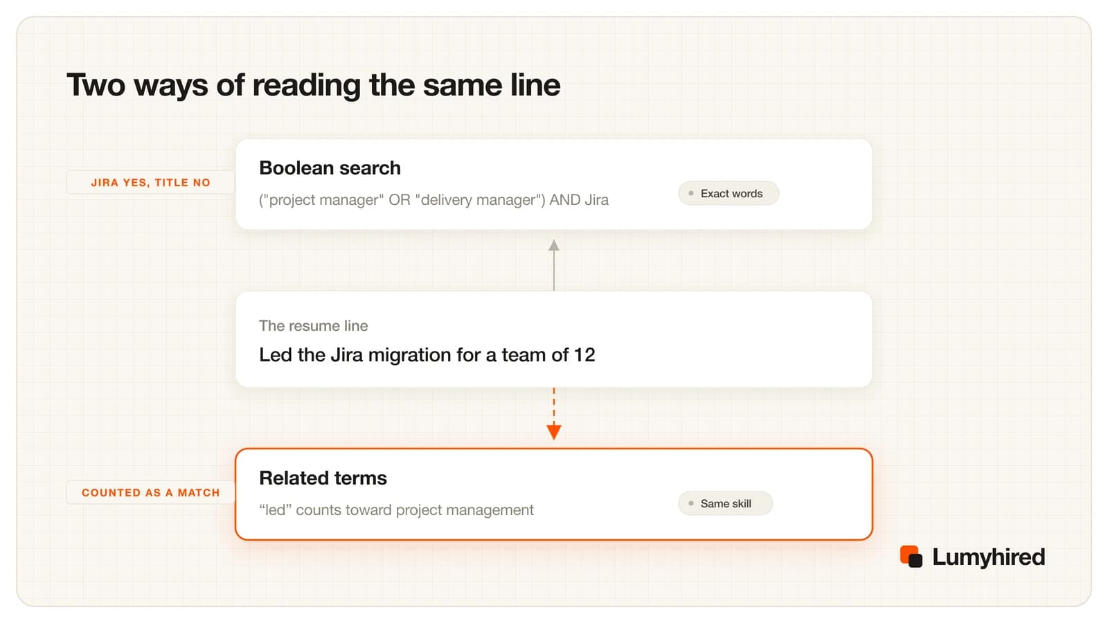 The same resume line read twice: a Boolean recruiter search matches only the word Jira, while related-term matching counts the line toward project management.