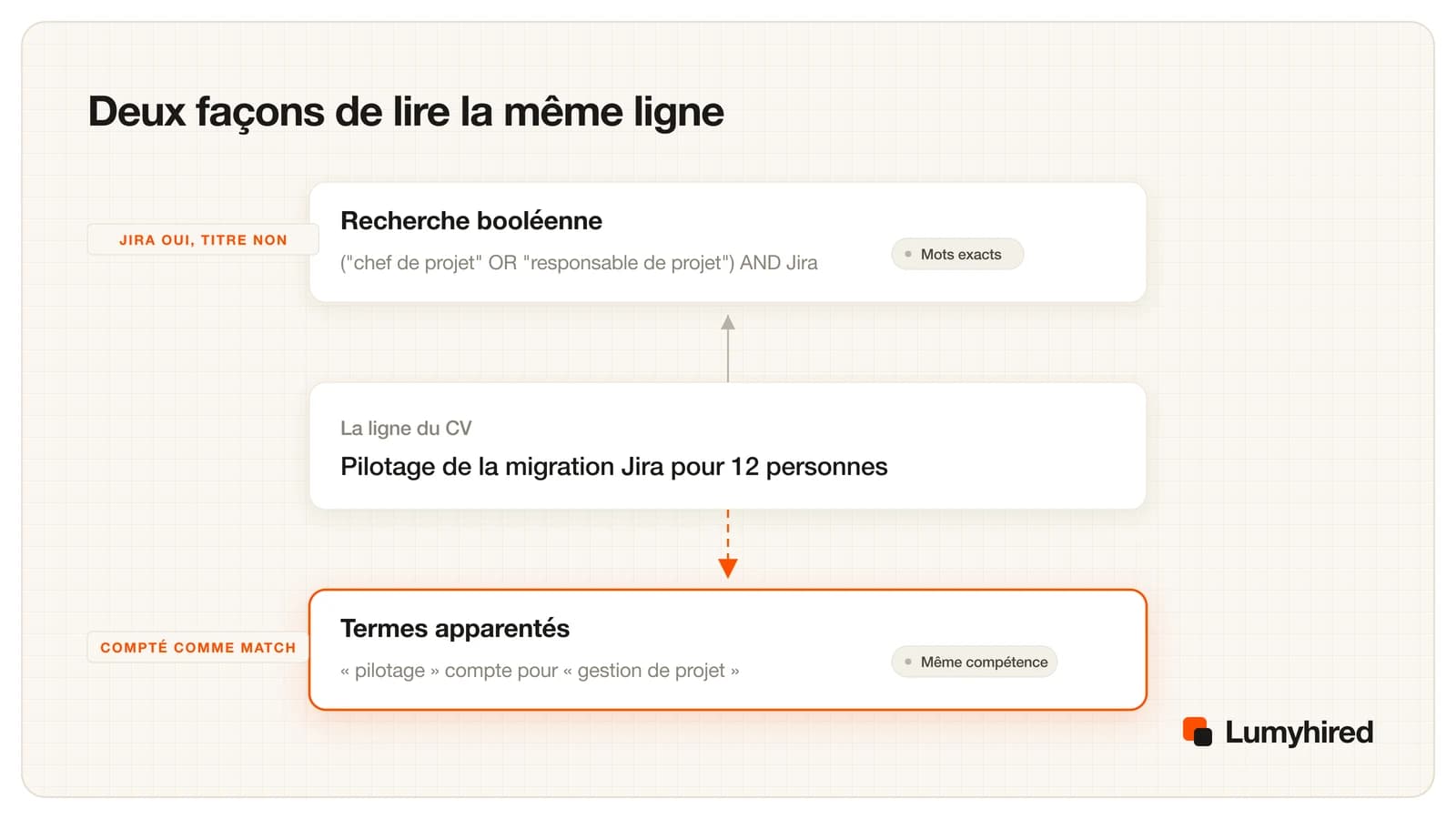 La même ligne de CV lue deux fois : une recherche booléenne ne trouve que le mot Jira, tandis que le matching par termes apparentés rattache la ligne à la gestion de projet.