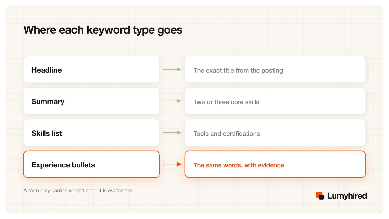 Four resume zones mapped to what belongs in each: headline takes the exact job title, summary two or three core skills, skills list tools and certifications, experience bullets the same words with evidence.