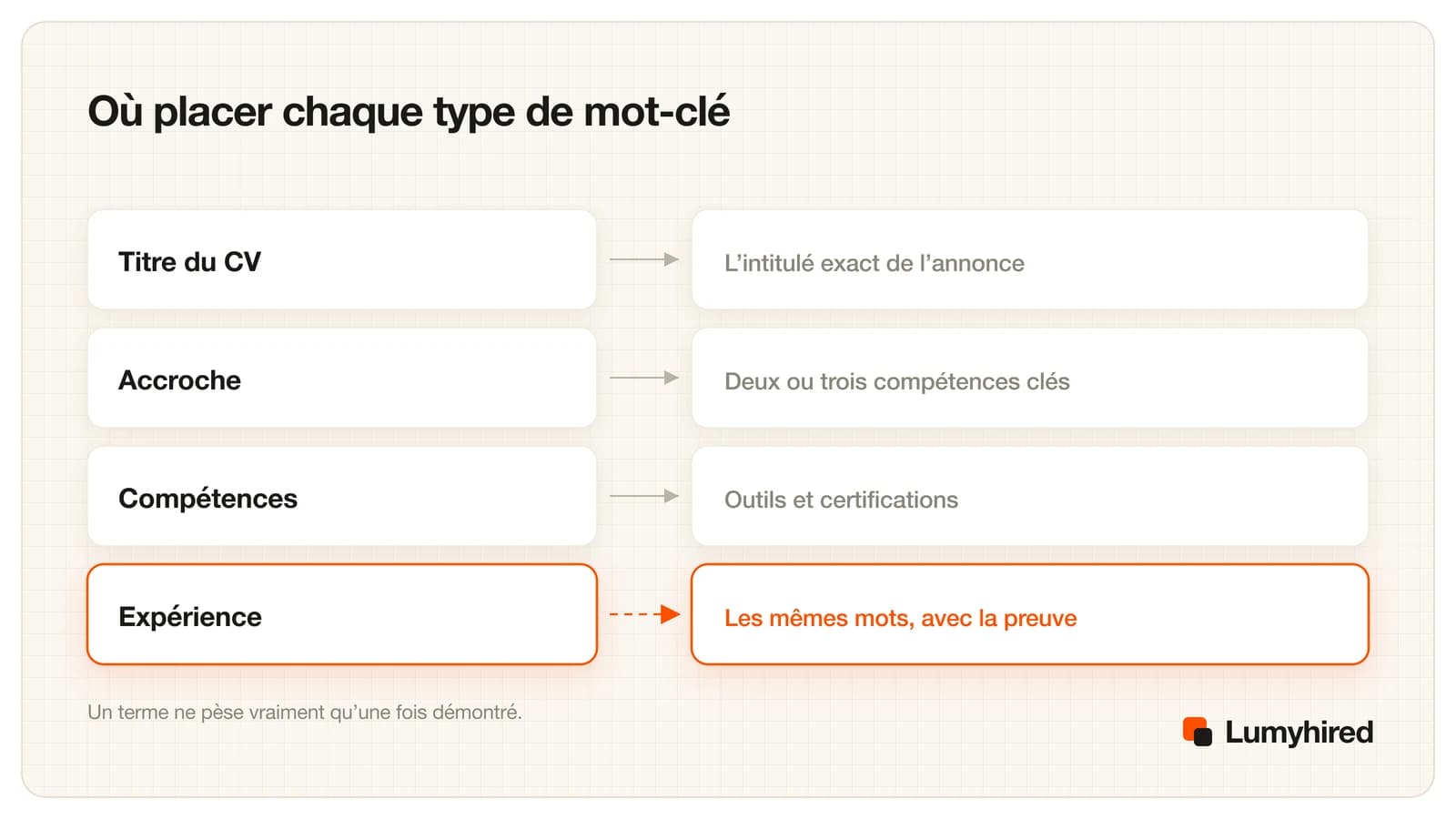 Quatre zones du CV reliées à leur contenu : le titre reçoit l’intitulé exact de l’annonce, l’accroche deux ou trois compétences clés, la rubrique compétences les outils et certifications, l’expérience les mêmes mots avec la preuve.