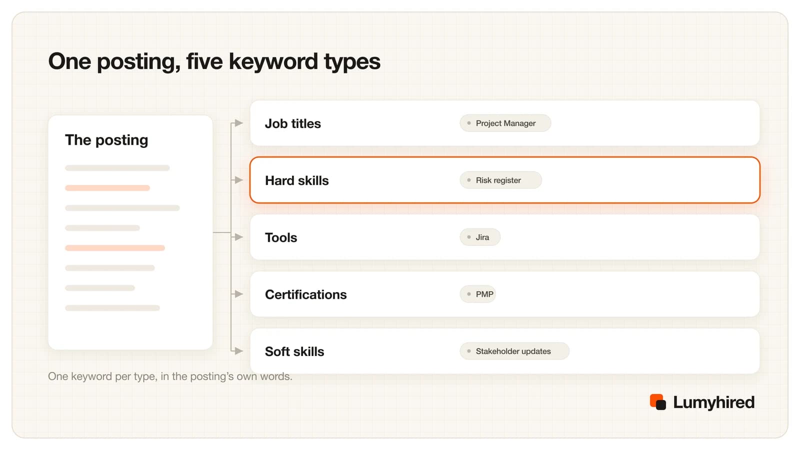A job posting on the left feeds five stacked cards: job titles, hard skills, tools, certifications and soft skills, each with one example term.