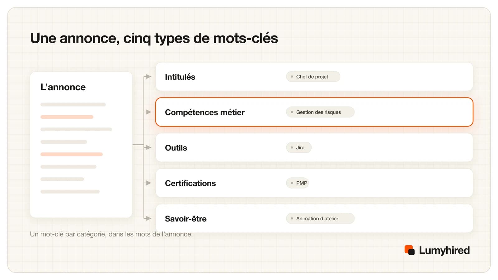 Une annonce à gauche alimente cinq cartes empilées : intitulés, compétences métier, outils, certifications et savoir-être, chacune avec un exemple de terme.