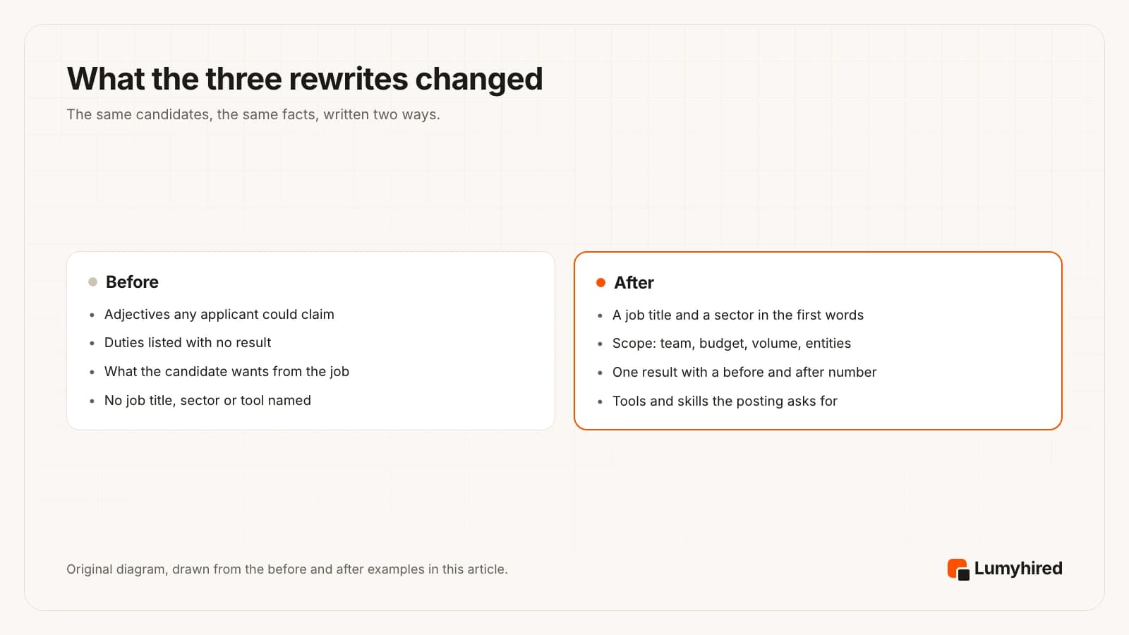 Two panels. Before: adjectives any applicant could claim, duties listed with no result, what the candidate wants from the job, no specific title, sector or tool. After: a job title and a sector in the first words, scope such as team, budget, volume or entities, one result with a before and after number, tools and skills the posting asks for.