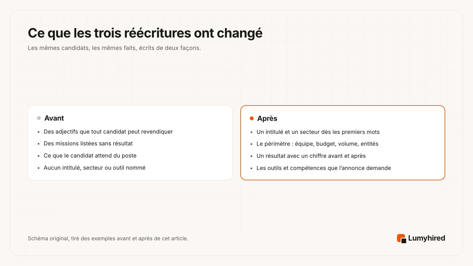 Deux panneaux. Avant : des adjectifs que tout candidat peut revendiquer, des missions listées sans résultat, ce que le candidat attend du poste, aucun intitulé, secteur ou outil précis. Après : un intitulé et un secteur dès les premiers mots, le périmètre (équipe, budget, volume, entités), un résultat avec un chiffre avant et après, les outils et compétences que l’annonce demande.