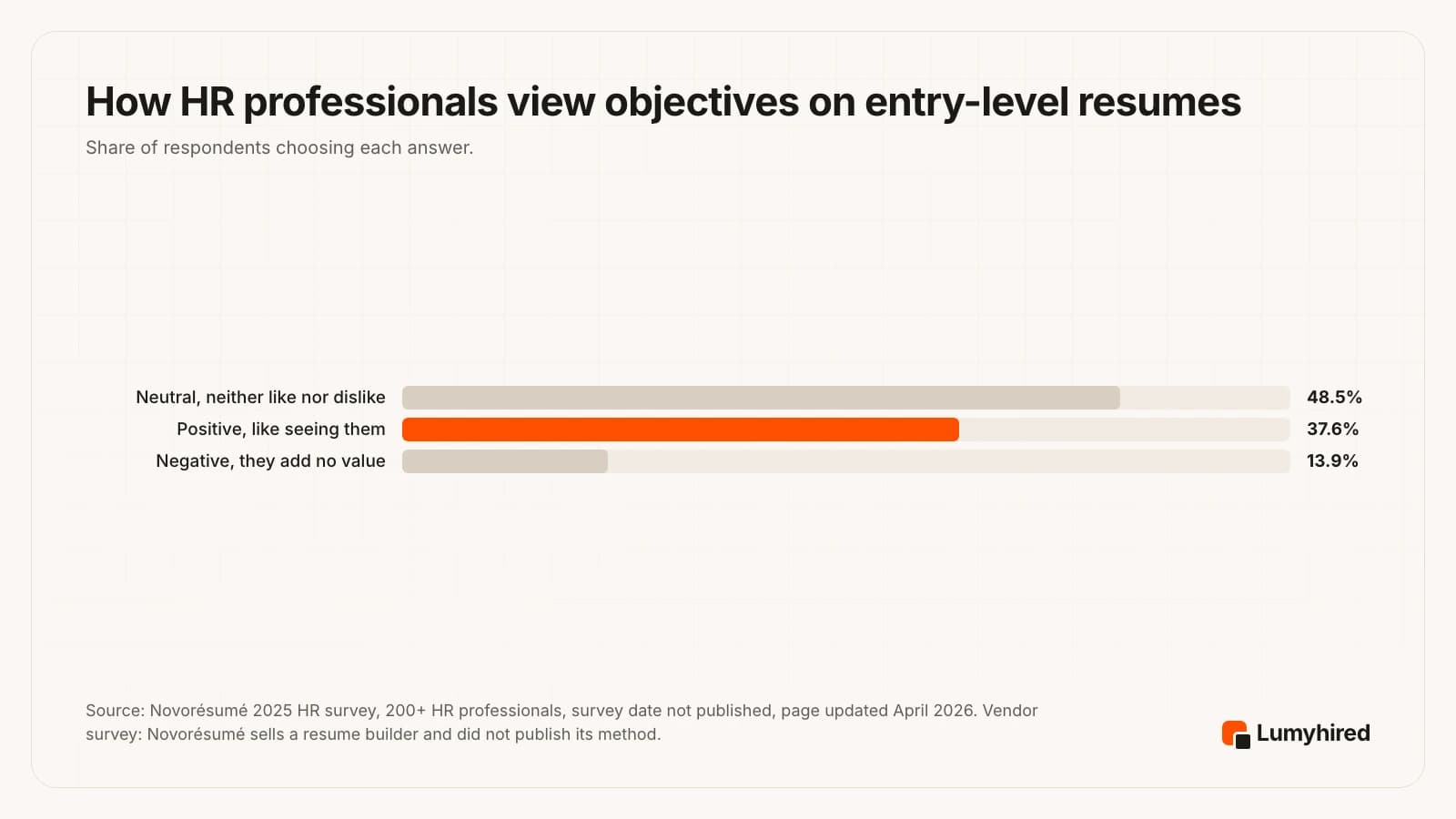 Horizontal bar chart of HR professionals' views on objectives on entry-level resumes: neutral 48.5%, positive 37.6%, negative 13.9%.