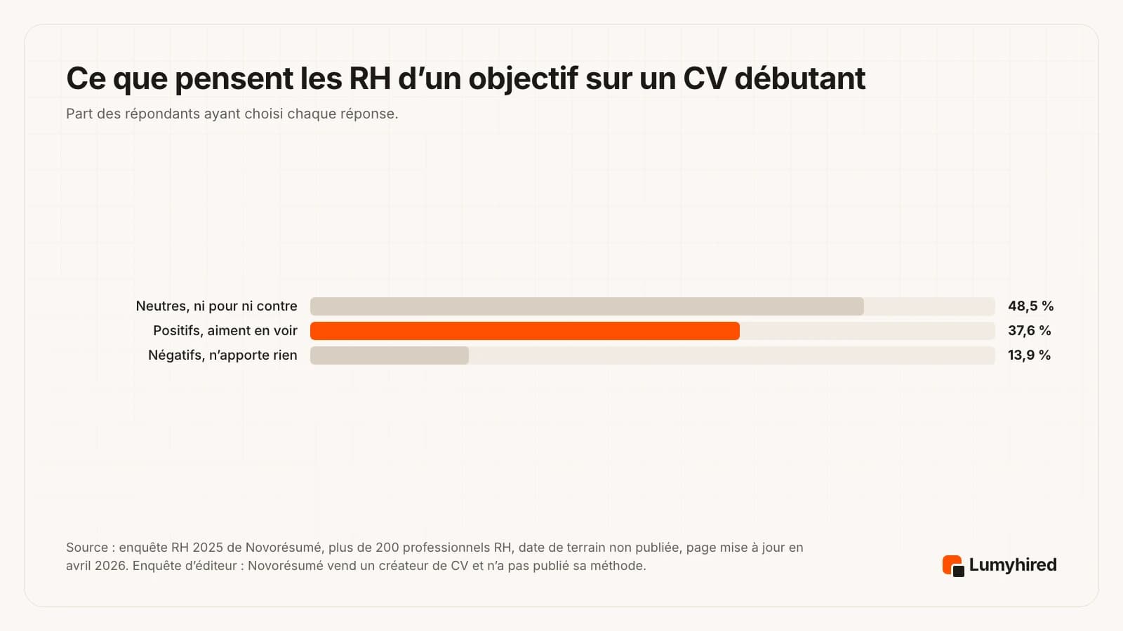 Graphique en barres horizontales de l’avis des professionnels RH sur l’objectif dans un CV débutant : neutres 48,5 %, positifs 37,6 %, négatifs 13,9 %.