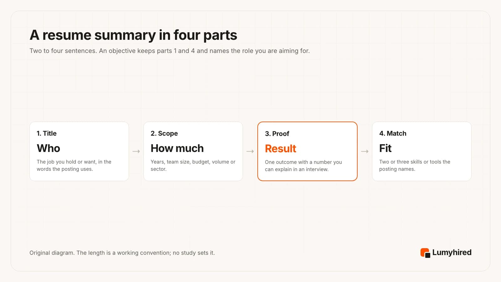 Four boxes in sequence: 1 Title, the job you hold or want in the posting's words; 2 Scope, years, team size, budget, volume or sector; 3 Proof, one result with a number you can explain in an interview; 4 Match, two or three skills or tools the posting names.
