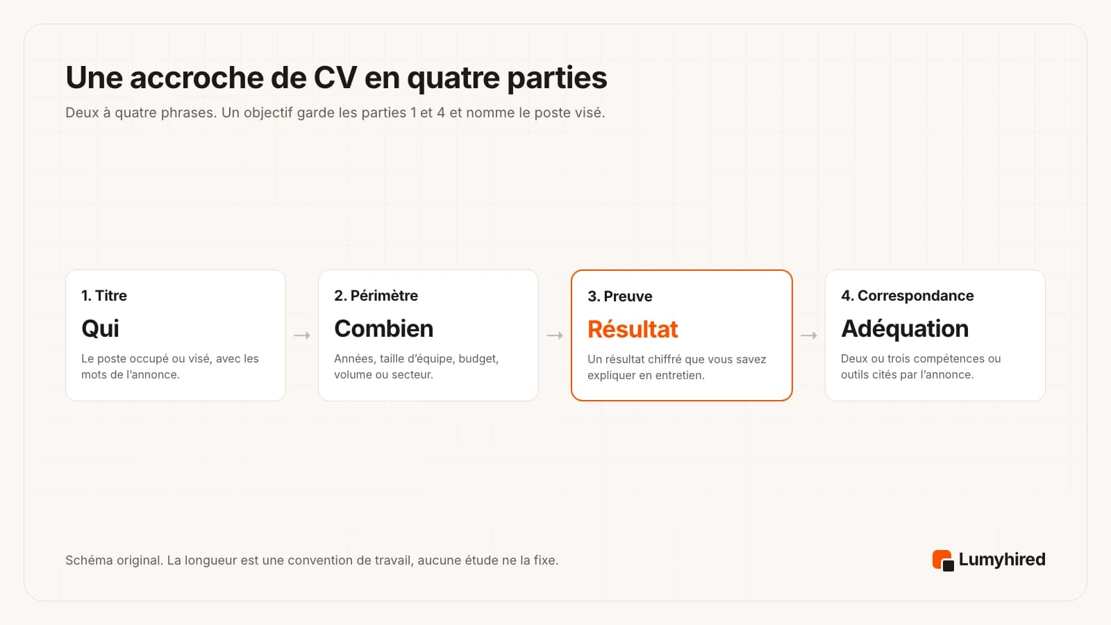 Quatre cases successives : 1 Titre, le poste occupé ou visé avec les mots de l’annonce ; 2 Périmètre, années, taille d’équipe, budget, volume ou secteur ; 3 Preuve, un résultat chiffré que vous savez expliquer en entretien ; 4 Correspondance, deux ou trois compétences ou outils cités par l’annonce.