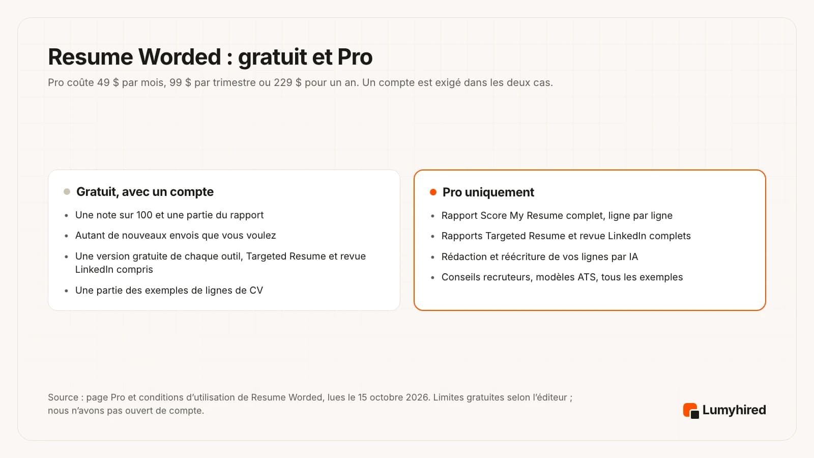 Deux colonnes. Gratuit, avec un compte : une note sur 100 et une partie du rapport, envois illimités, une version gratuite de chaque outil dont Targeted Resume et la revue LinkedIn, une partie des exemples de lignes. Pro uniquement : rapport Score My Resume complet avec analyse ligne par ligne, rapports Targeted Resume et revue LinkedIn complets, rédaction et réécriture par IA, conseils recruteurs, modèles ATS et tous les exemples.