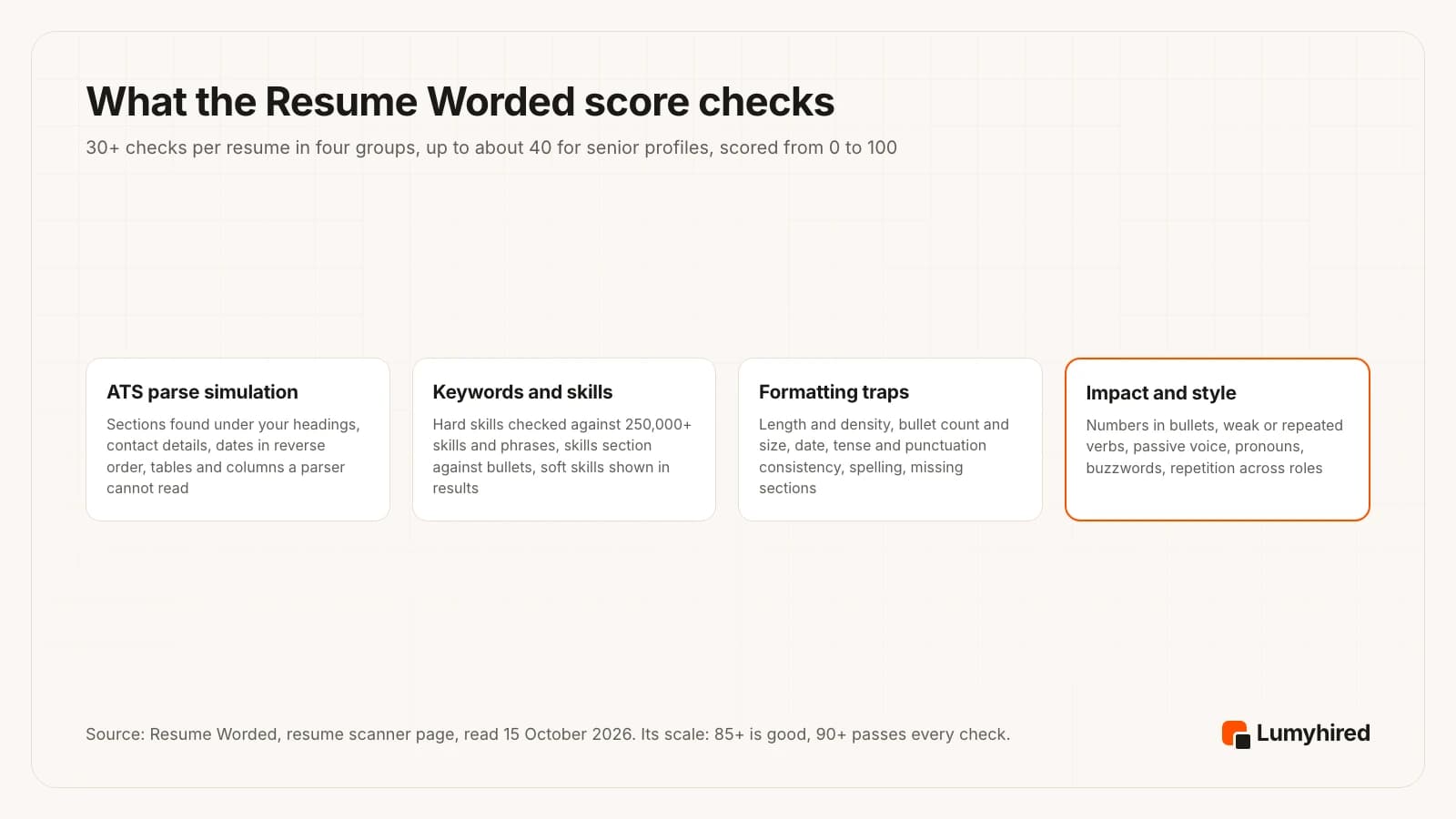 Four groups of checks behind the Resume Worded score: ATS parse simulation (sections, contact details, dates, tables and columns), keywords and skills (checked against 250,000+ skills and phrases), formatting traps (length, bullets, consistency, spelling, missing sections) and impact and style (numbers in bullets, verbs, passive voice, buzzwords, repetition).