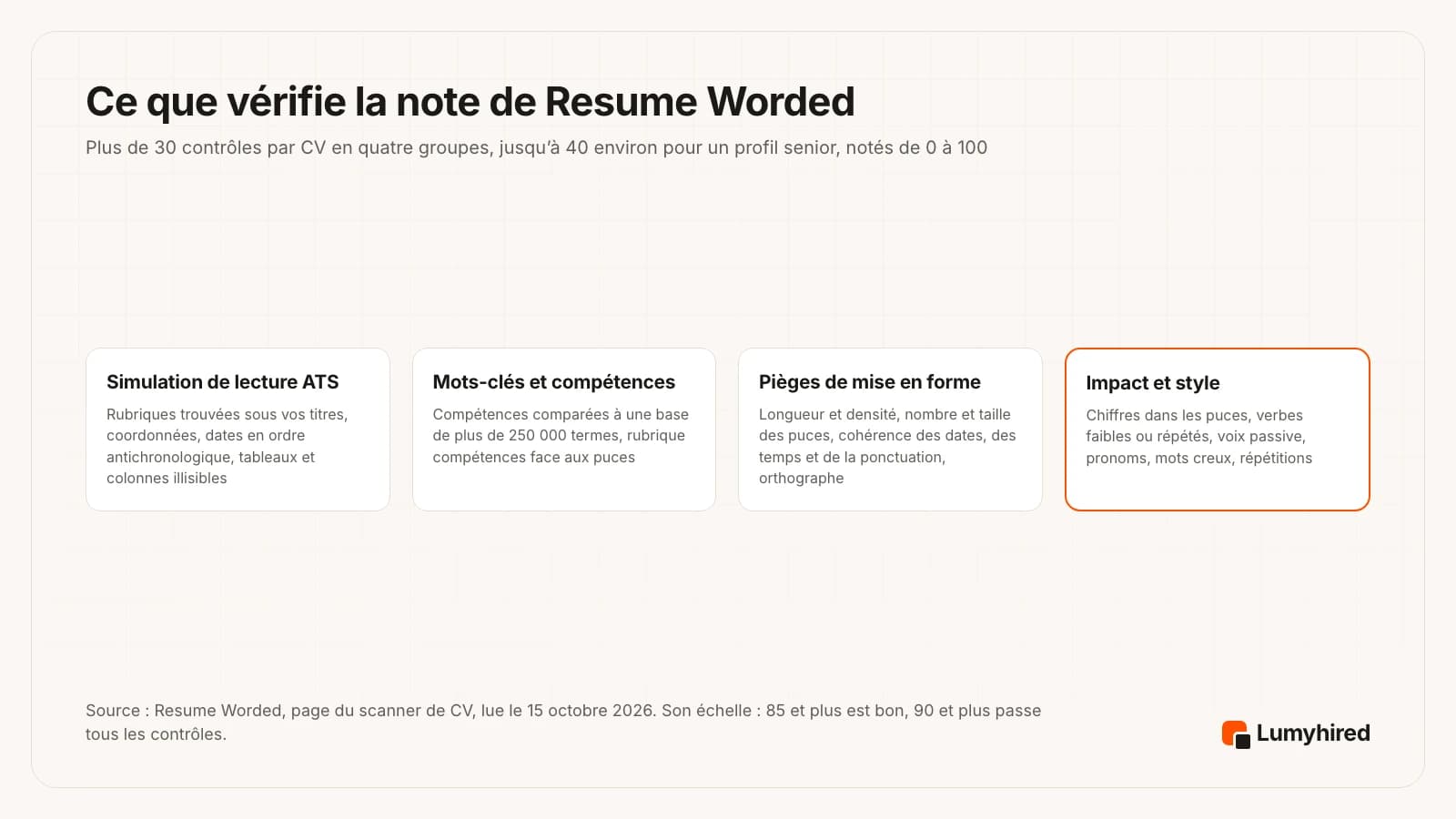Les quatre groupes de contrôles derrière la note de Resume Worded : simulation de lecture ATS (rubriques, coordonnées, dates, tableaux et colonnes), mots-clés et compétences (comparés à plus de 250 000 termes), pièges de mise en forme (longueur, puces, cohérence, orthographe, rubriques manquantes) et impact et style (chiffres dans les puces, verbes, voix passive, mots creux, répétitions).