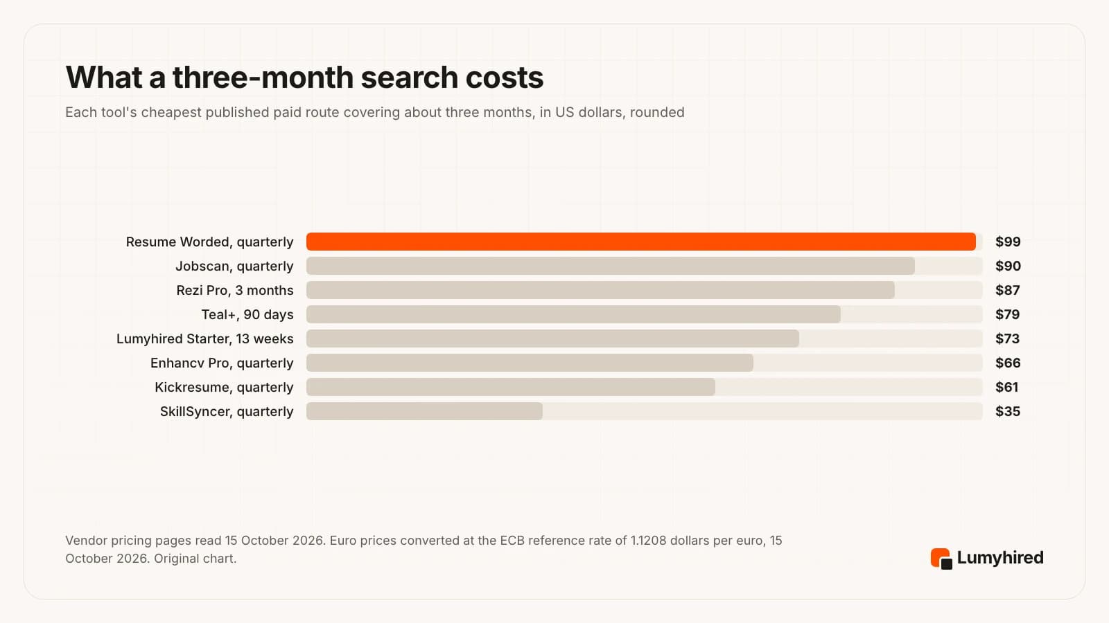 Horizontal bar chart of the cheapest paid route covering about three months, in US dollars: Resume Worded quarterly $99, Jobscan quarterly $90, Rezi Pro three months $87, Teal+ 90 days $79, Lumyhired Starter 13 weeks $73, Enhancv Pro quarterly $66, Kickresume quarterly $61, SkillSyncer quarterly $35.