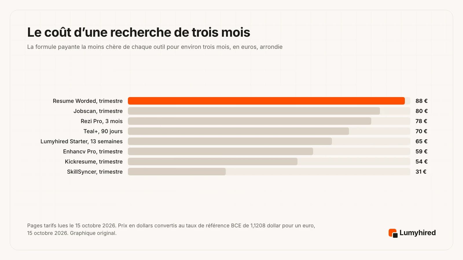 Graphique en barres de la formule payante la moins chère couvrant environ trois mois, en euros : Resume Worded trimestre 88 €, Jobscan trimestre 80 €, Rezi Pro trois mois 78 €, Teal+ 90 jours 70 €, Lumyhired Starter 13 semaines 65 €, Enhancv Pro trimestre 59 €, Kickresume trimestre 54 €, SkillSyncer trimestre 31 €.