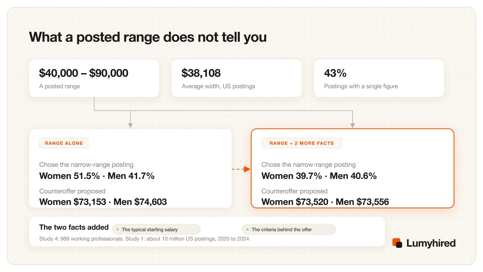 Cards showing that a posted range of $40,000 to $90,000 sits against an average US posted range width of $38,108 and 43% of postings with a single figure, then two outcome panels: with the range alone, 51.5% of women chose the narrow-range posting against 41.7% of men and counteroffers were $73,153 against $74,603, while adding the typical starting salary and the criteria behind the final offer brought those to 39.7% against 40.6% and $73,520 against $73,556.