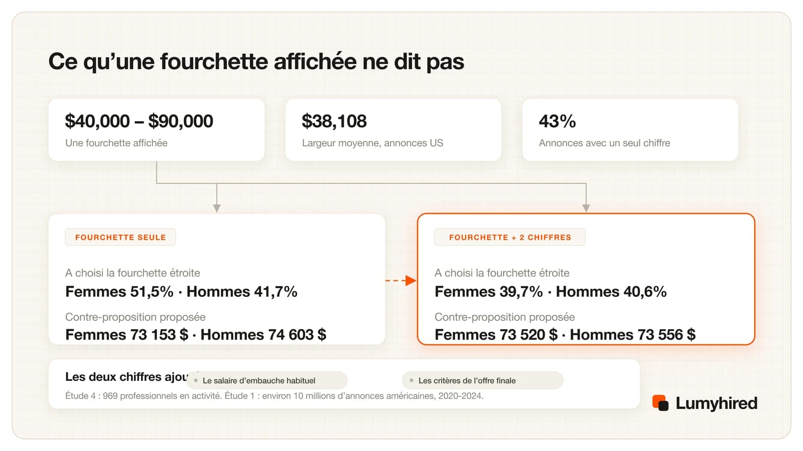 Cartes montrant qu'une fourchette affichée de 40 000 à 90 000 dollars s'inscrit dans une amplitude moyenne de 38 108 dollars sur les annonces américaines, avec 43% d'annonces à chiffre unique, puis deux panneaux de résultats : avec la fourchette seule, 51,5% des femmes choisissent l'annonce à fourchette étroite contre 41,7% des hommes et les contre-propositions atteignent 73 153 contre 74 603 dollars, tandis qu'en ajoutant le salaire d'embauche habituel et les critères de l'offre finale, ces écarts passent à 39,7% contre 40,6% et 73 520 contre 73 556 dollars.