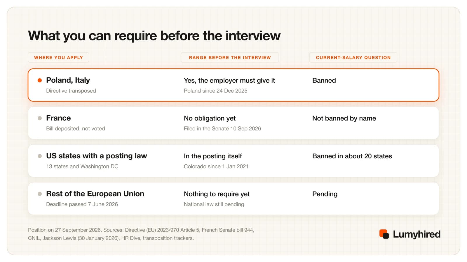 Four rows comparing what a job candidate can require before an interview: in Poland and Italy the employer must give a pay range and cannot ask about current salary, in France there is no obligation yet because the transposition bill was filed but not voted, in thirteen US states and Washington DC the range must appear in the posting, and in the rest of the EU the 7 June 2026 deadline passed with national law still pending.