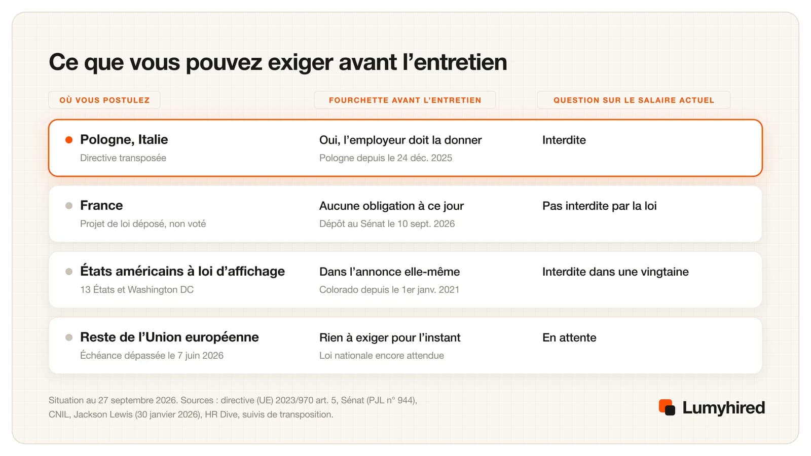 Quatre lignes comparant ce qu'un candidat peut exiger avant un entretien : en Pologne et en Italie l'employeur doit donner une fourchette et ne peut pas demander le salaire actuel, en France aucune obligation car le projet de loi est déposé mais non voté, dans treize États américains et à Washington DC la fourchette figure dans l'annonce, et dans le reste de l'Union européenne l'échéance du 7 juin 2026 est passée sans loi nationale.