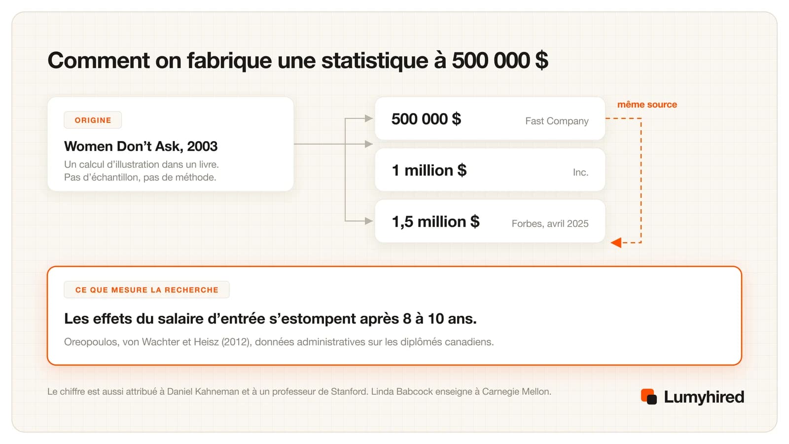 Traçage de l'affirmation selon laquelle ne pas négocier coûte un demi-million de dollars : l'origine est un calcul d'illustration dans le livre Women Don't Ask de 2003, sans échantillon ni méthode, repris à 500 000 dollars par Fast Company, 1 million par Inc. et 1,5 million par Forbes en avril 2025, face au résultat d'Oreopoulos, von Wachter et Heisz selon lequel les effets du salaire d'entrée s'estompent après huit à dix ans.