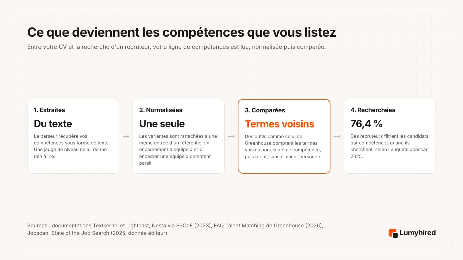 Quatre étapes : lecture du texte, normalisation vers une compétence d'un référentiel, rapprochement où les termes voisins comptent pour la même compétence, puis recherche, 76,4 % des recruteurs filtrant par compétences.