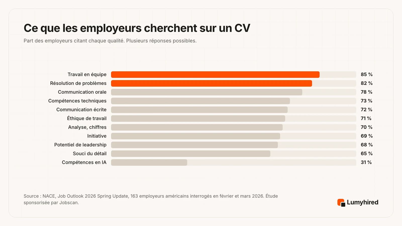 Graphique en barres des qualités recherchées sur un CV en 2026 : travail en équipe 85 %, résolution de problèmes 82 %, communication orale 78 %, compétences techniques 73 %, communication écrite 72 %, éthique de travail 71 %, esprit d'analyse 70 %, initiative 69 %, potentiel de leadership 68 %, rigueur 65 %, compétences en IA 31 %.