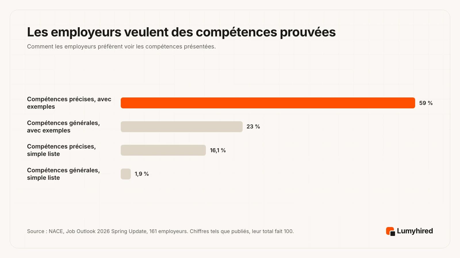 Graphique en barres de la présentation des compétences préférée des employeurs : compétences précises avec exemples 59 %, compétences générales avec exemples 23 %, liste de compétences précises 16,1 %, liste de compétences générales 1,9 %.