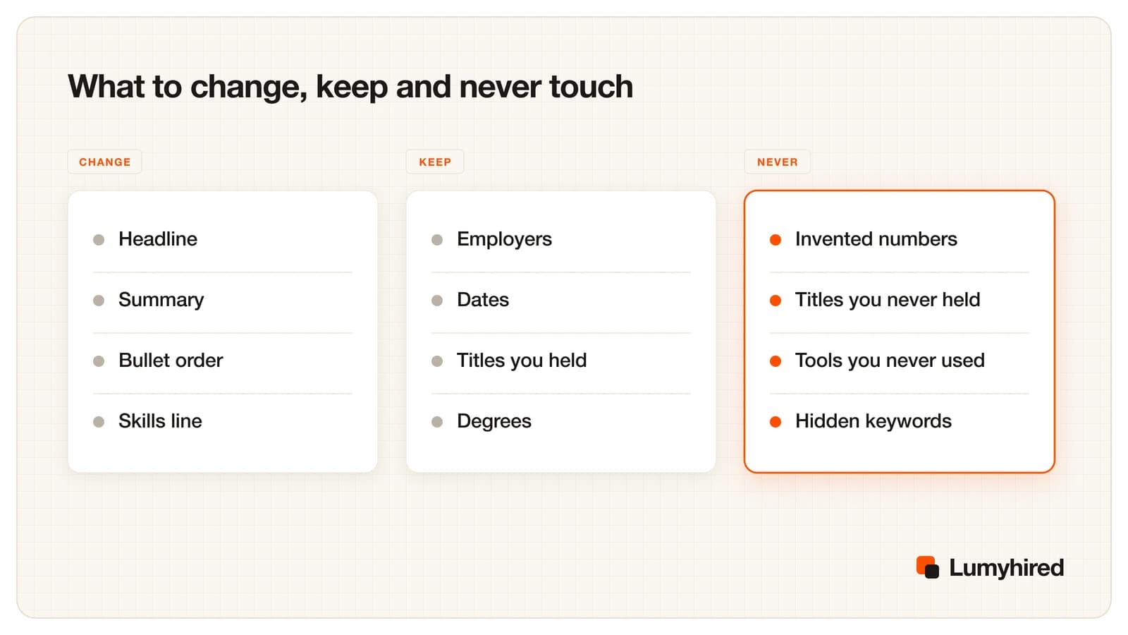 Three columns. Change: headline, summary, bullet order, skills line. Keep: employers, dates, titles you held, degrees. Never: invented numbers, titles you never held, tools you never used, hidden keywords.