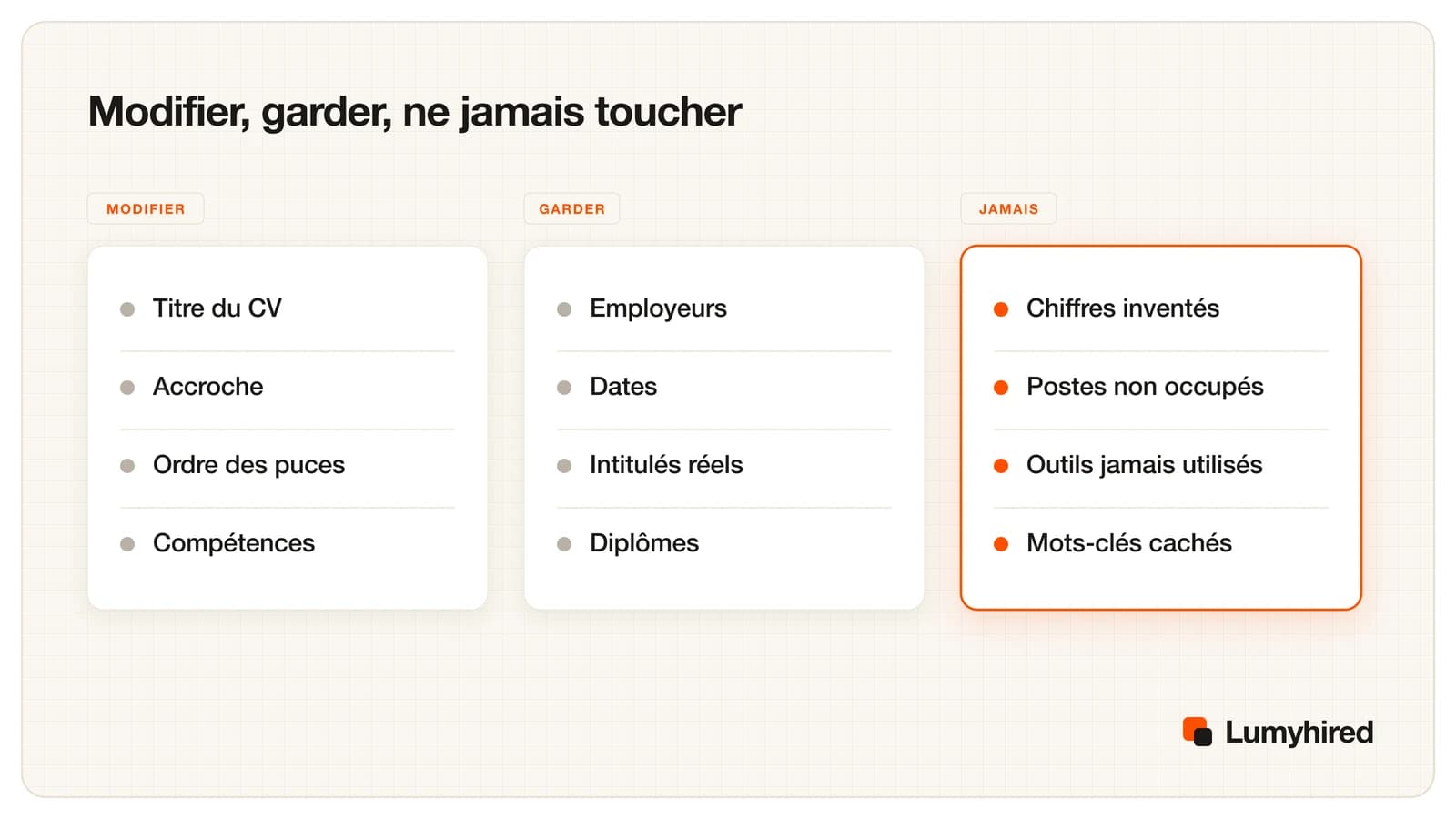 Trois colonnes. Modifier : titre du CV, accroche, ordre des puces, compétences. Garder : employeurs, dates, intitulés réels, diplômes. Jamais : chiffres inventés, postes non occupés, outils jamais utilisés, mots-clés cachés.