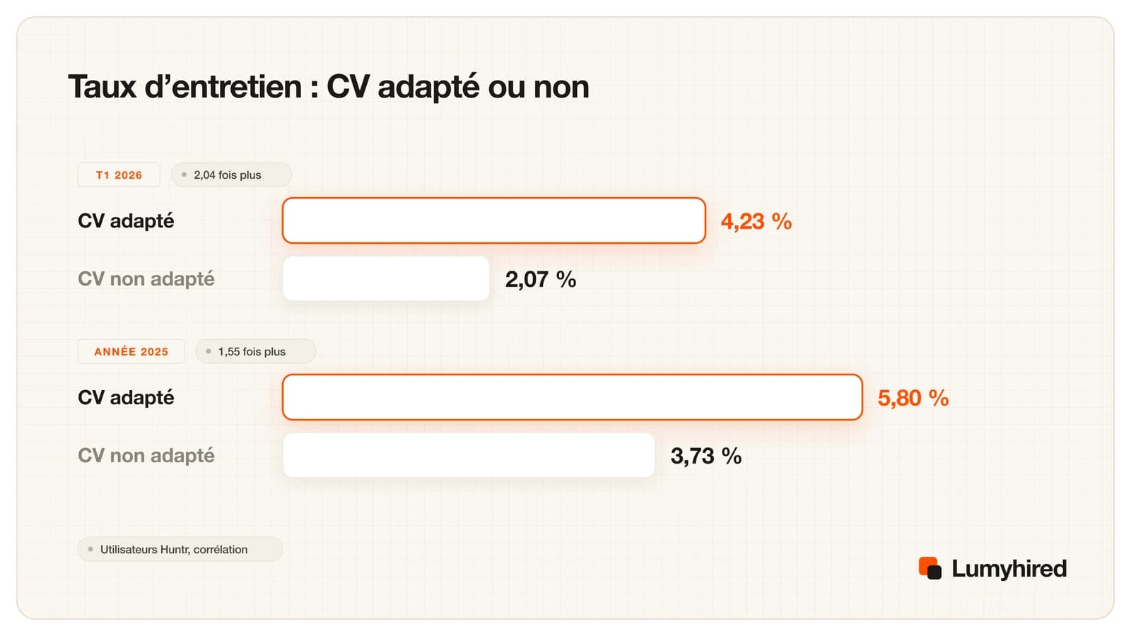 Graphique en barres du taux d’entretien par candidature : CV adapté 4,23 % contre 2,07 % au premier trimestre 2026, et 5,80 % contre 3,73 % sur l’année 2025.