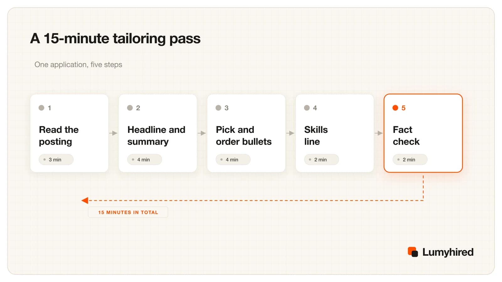 Five cards in a row: read the posting 3 minutes, headline and summary 4, pick and order bullets 4, skills line 2, fact check 2, adding up to 15 minutes.