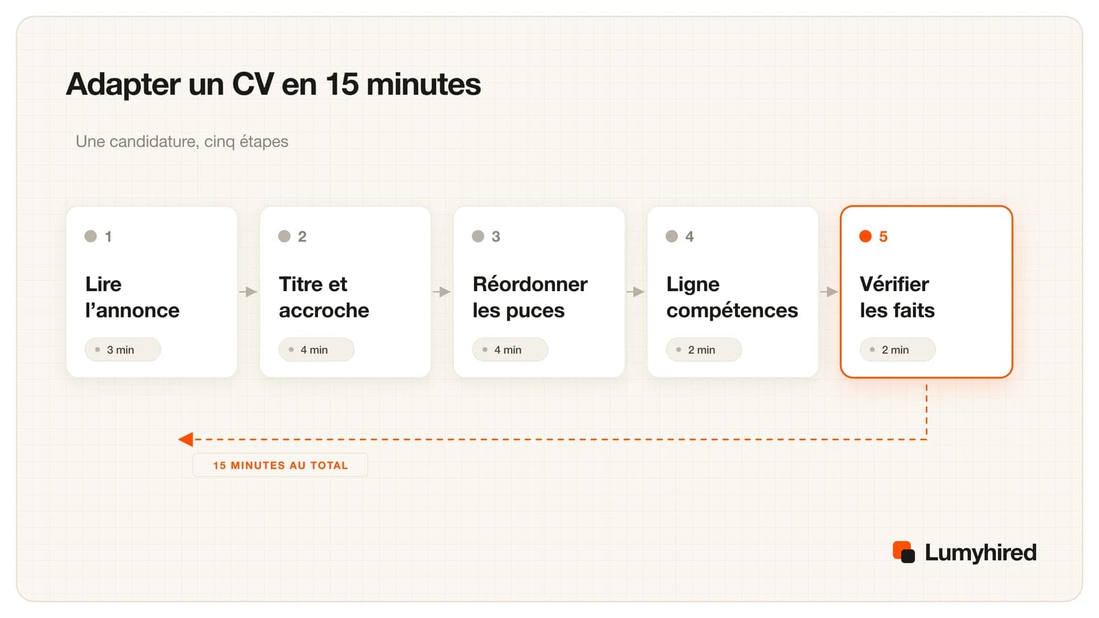 Cinq cartes en ligne : lire l’annonce 3 minutes, titre et accroche 4, réordonner les puces 4, ligne compétences 2, vérifier les faits 2, soit 15 minutes au total.