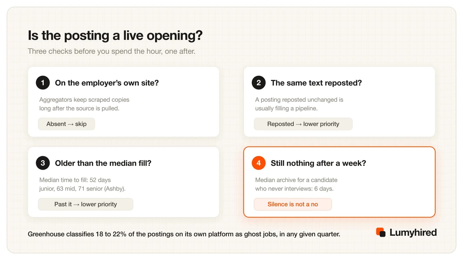 Four checks on whether a job posting is a live opening: whether it appears on the employer's own site, whether the same text has been reposted, whether it is older than the median time to fill, and whether silence after a week means anything.