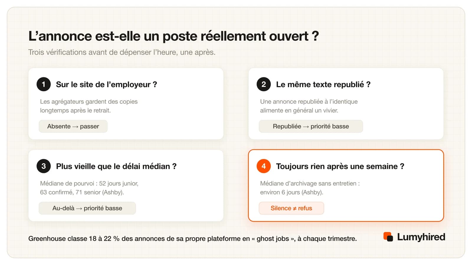 Quatre vérifications sur le caractère réellement ouvert d'une annonce : sa présence sur le site de l'employeur, la republication du même texte, son ancienneté face au délai médian de pourvoi, et ce que signifie le silence après une semaine.