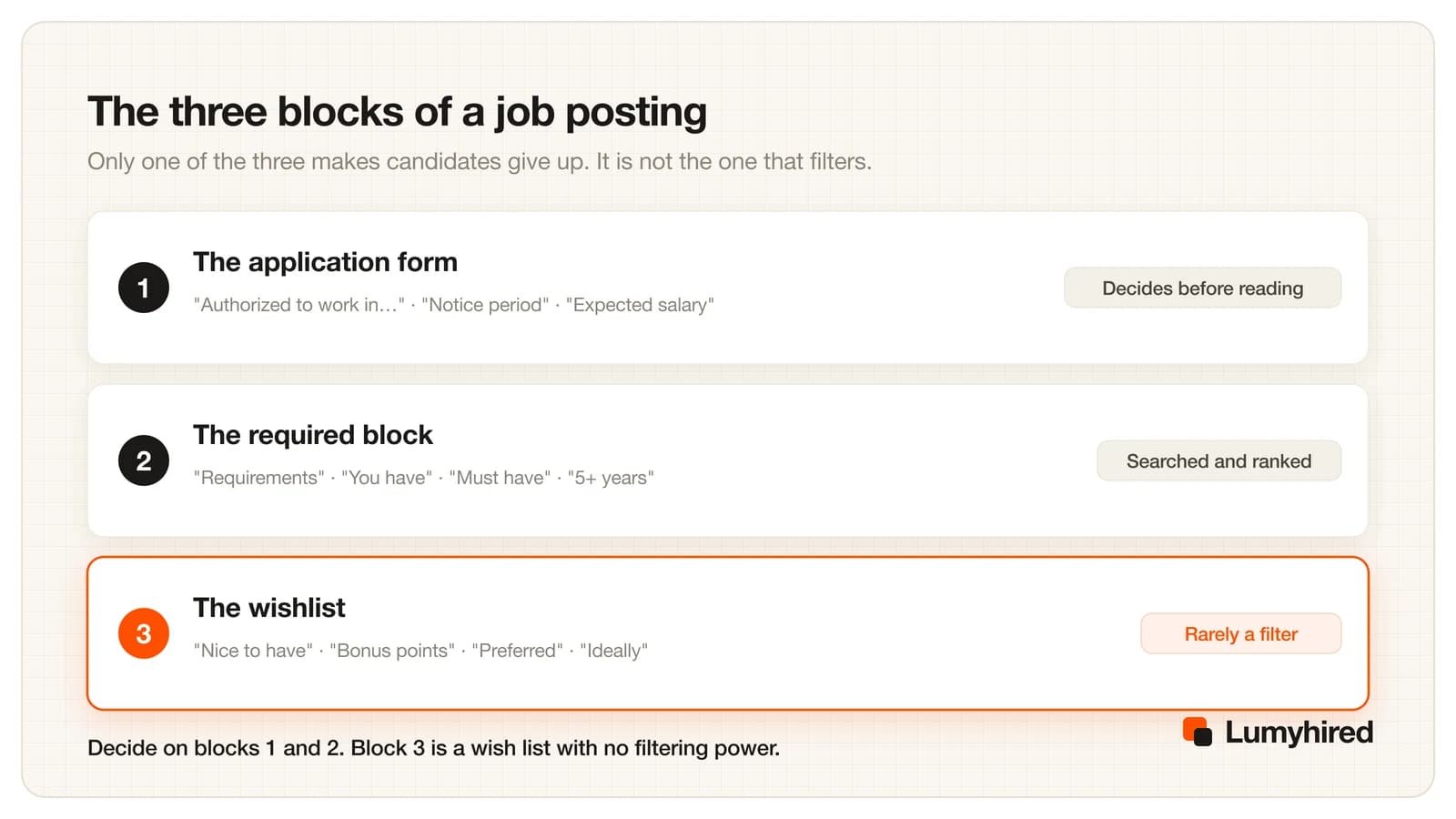 Three blocks of a job posting: the application form, which decides before anyone reads; the required block, which is searched and ranked on; and the wishlist, which is rarely a filter.
