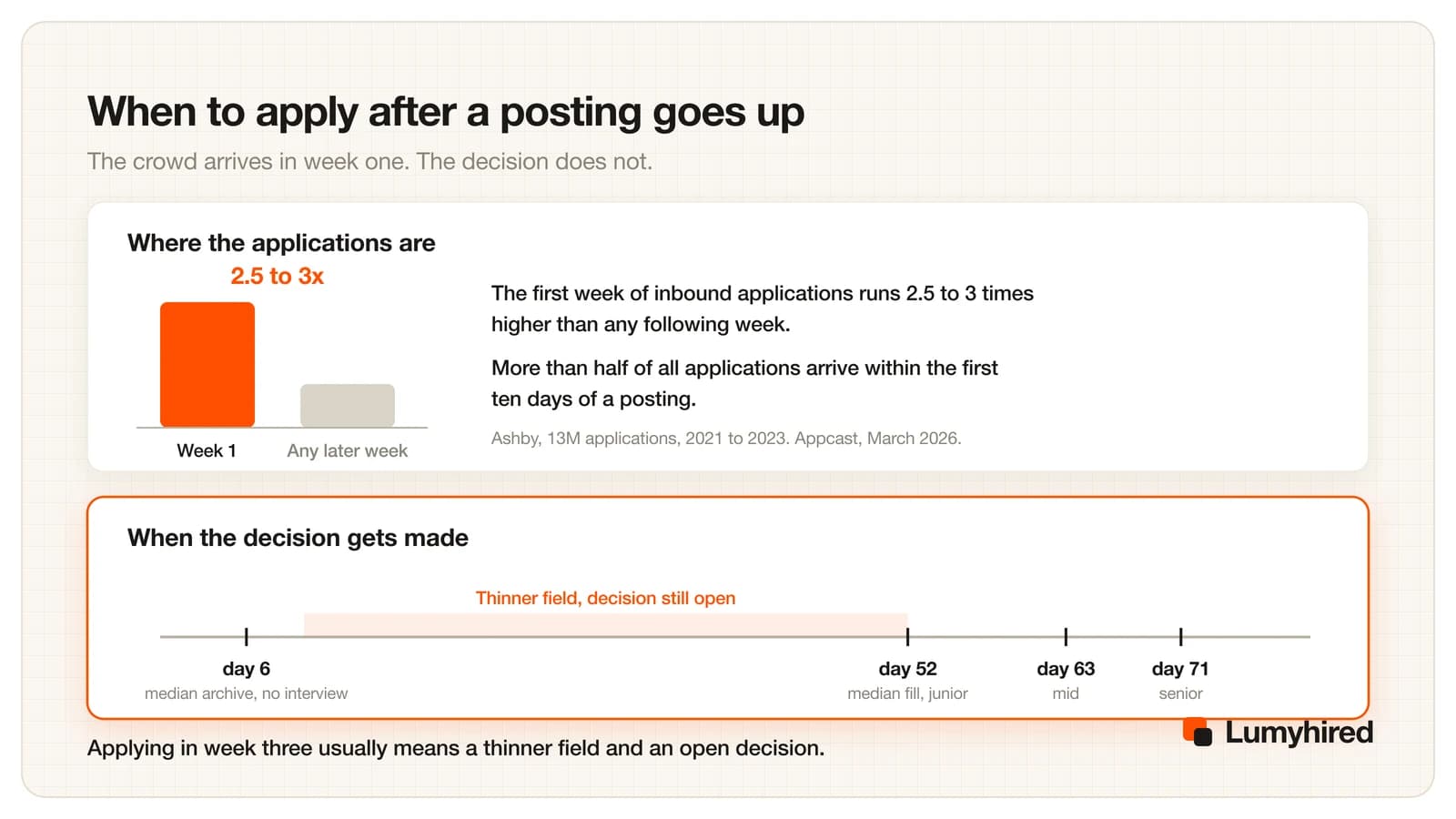 Application volume is concentrated in week one, at 2.5 to 3 times any later week, while median time to fill runs from 52 days for junior roles to 71 for senior ones, leaving an open decision window after the crowd has passed.