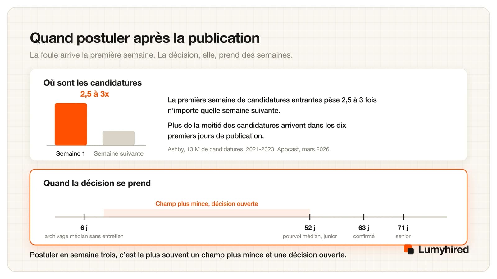 Le volume de candidatures se concentre sur la première semaine, à 2,5 à 3 fois n'importe quelle semaine suivante, alors que le délai médian de pourvoi va de 52 jours pour un junior à 71 pour un senior, laissant une fenêtre de décision ouverte après le passage de la foule.