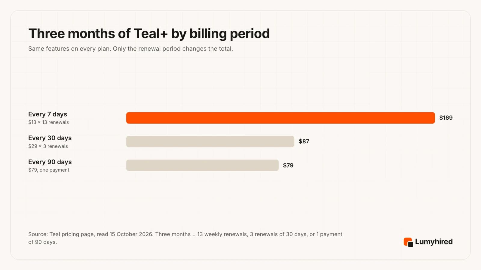 Bar chart of three months of Teal+: $169 on the 7-day plan (13 renewals of $13), $87 on the 30-day plan (3 renewals of $29), $79 on the 90-day plan (one payment).
