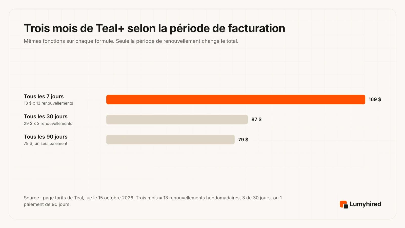 Graphique en barres de trois mois de Teal+ : 169 $ sur la formule 7 jours (13 renouvellements de 13 $), 87 $ sur la formule 30 jours (3 renouvellements de 29 $), 79 $ sur la formule 90 jours (un seul paiement).