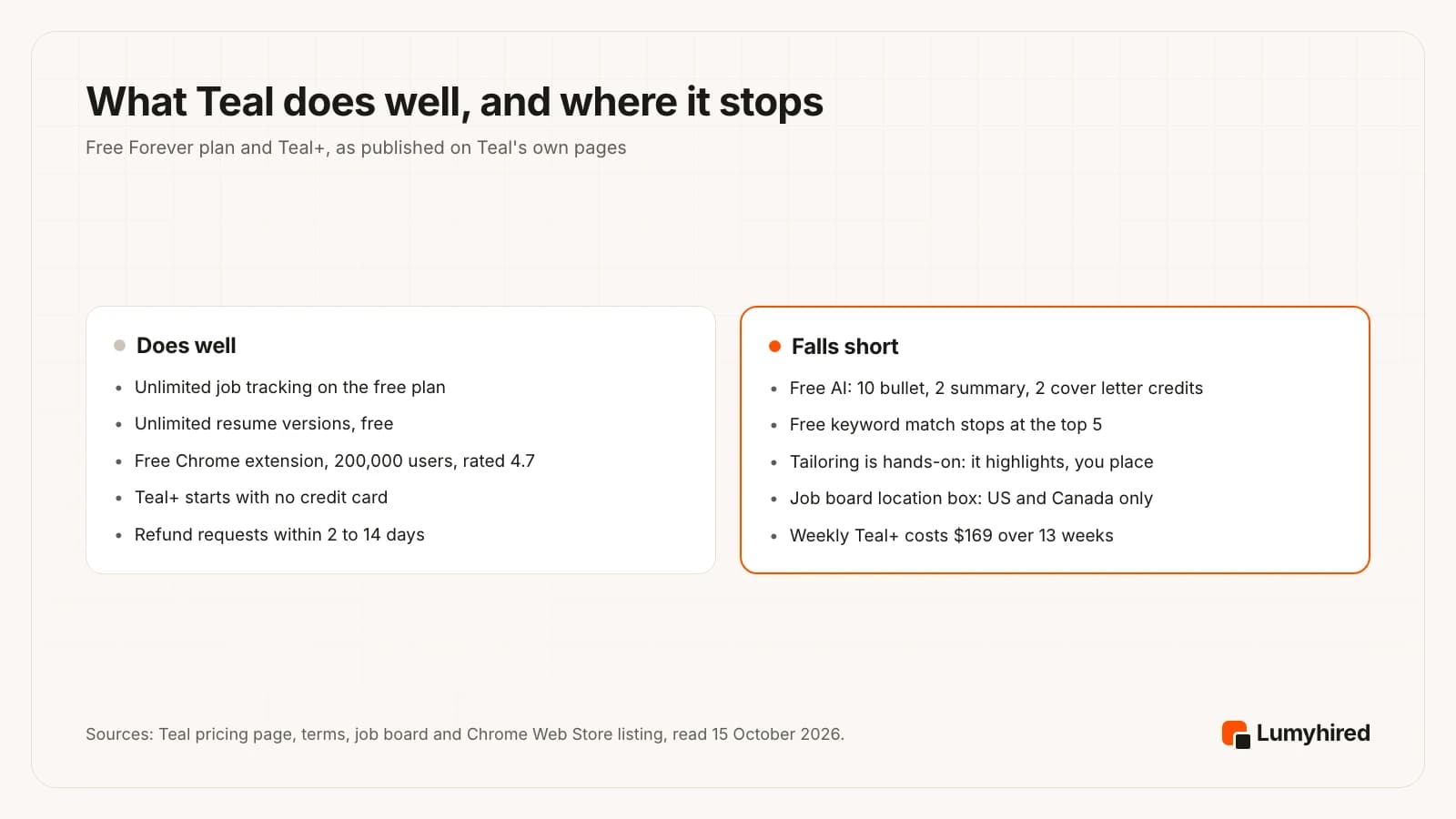 Two panels. Does well: unlimited job tracking on the free plan, unlimited resume versions, free Chrome extension with 200,000 users rated 4.7, Teal+ starts with no credit card, refund requests within 2 to 14 days. Falls short: free AI of 10 bullet, 2 summary and 2 cover letter credits, free keyword match stops at the top 5, hands-on tailoring, job board location box limited to the US and Canada, weekly Teal+ costs $169 over 13 weeks.