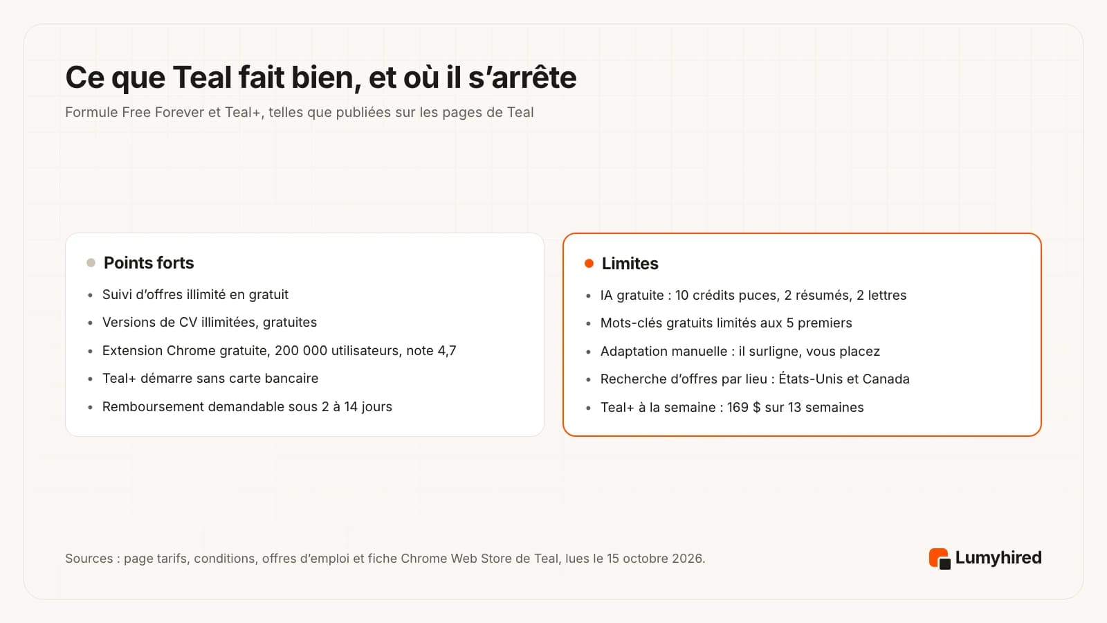 Deux panneaux. Points forts : suivi d’offres illimité en gratuit, versions de CV illimitées, extension Chrome gratuite avec 200 000 utilisateurs et une note de 4,7, Teal+ sans carte bancaire, remboursement demandable sous 2 à 14 jours. Limites : IA gratuite de 10 crédits puces, 2 résumés et 2 lettres, mots-clés gratuits limités aux 5 premiers, adaptation manuelle, recherche par lieu limitée aux États-Unis et au Canada, Teal+ à la semaine à 169 $ sur 13 semaines.