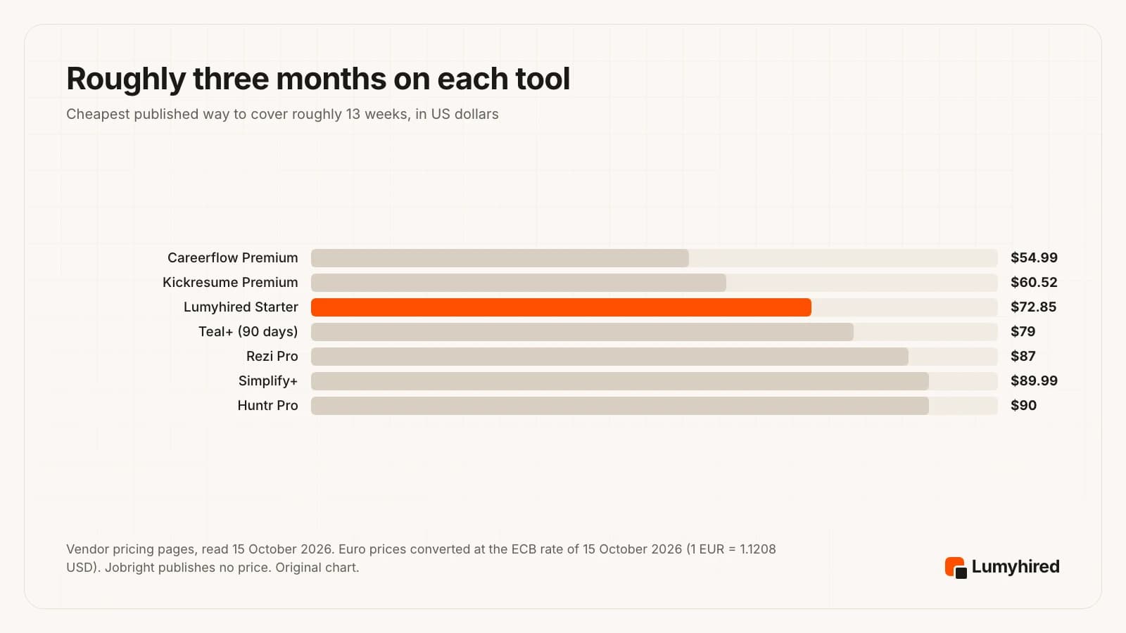Horizontal bar chart of the cheapest published way to cover about three months, in US dollars: Careerflow Premium $54.99, Kickresume Premium $60.52, Lumyhired Starter $72.85, Teal+ 90 days $79, Rezi Pro $87, Simplify+ $89.99, Huntr Pro $90.