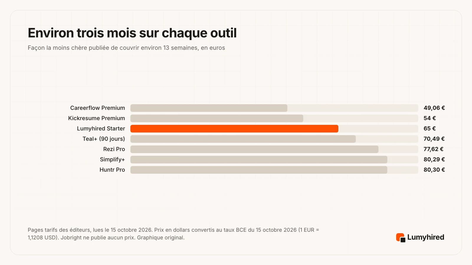Graphique en barres horizontales de la façon la moins chère publiée de couvrir environ trois mois, en euros : Careerflow Premium 49,06 €, Kickresume Premium 54 €, Lumyhired Starter 65 €, Teal+ 90 jours 70,49 €, Rezi Pro 77,62 €, Simplify+ 80,29 €, Huntr Pro 80,30 €.