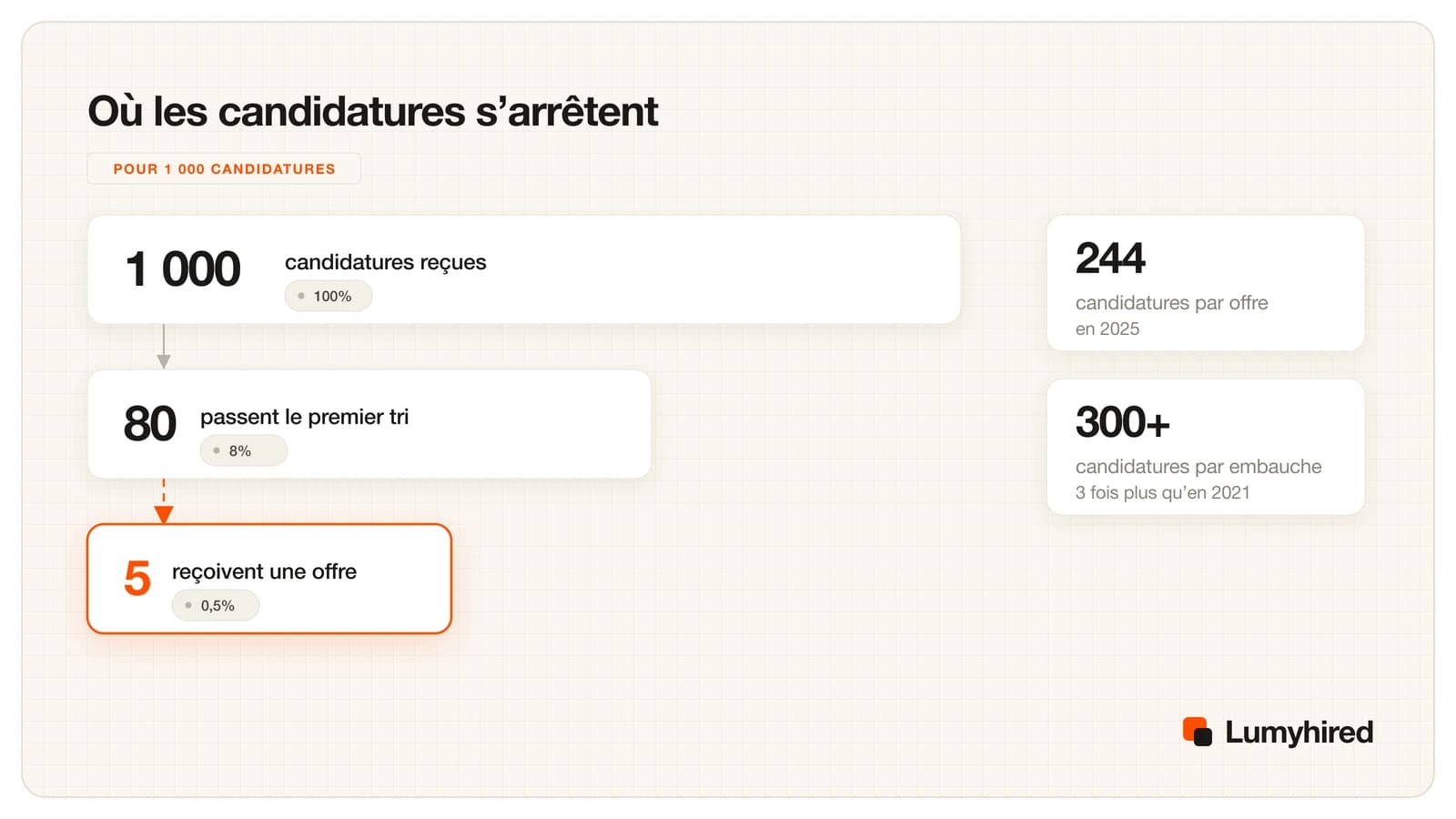 Cartes en entonnoir montrant que pour 1 000 candidatures reçues, 80 passent le premier tri (8%) et 5 reçoivent une offre (0,5%), avec en regard 244 candidatures par offre en 2025 et plus de 300 candidatures par recrutement.