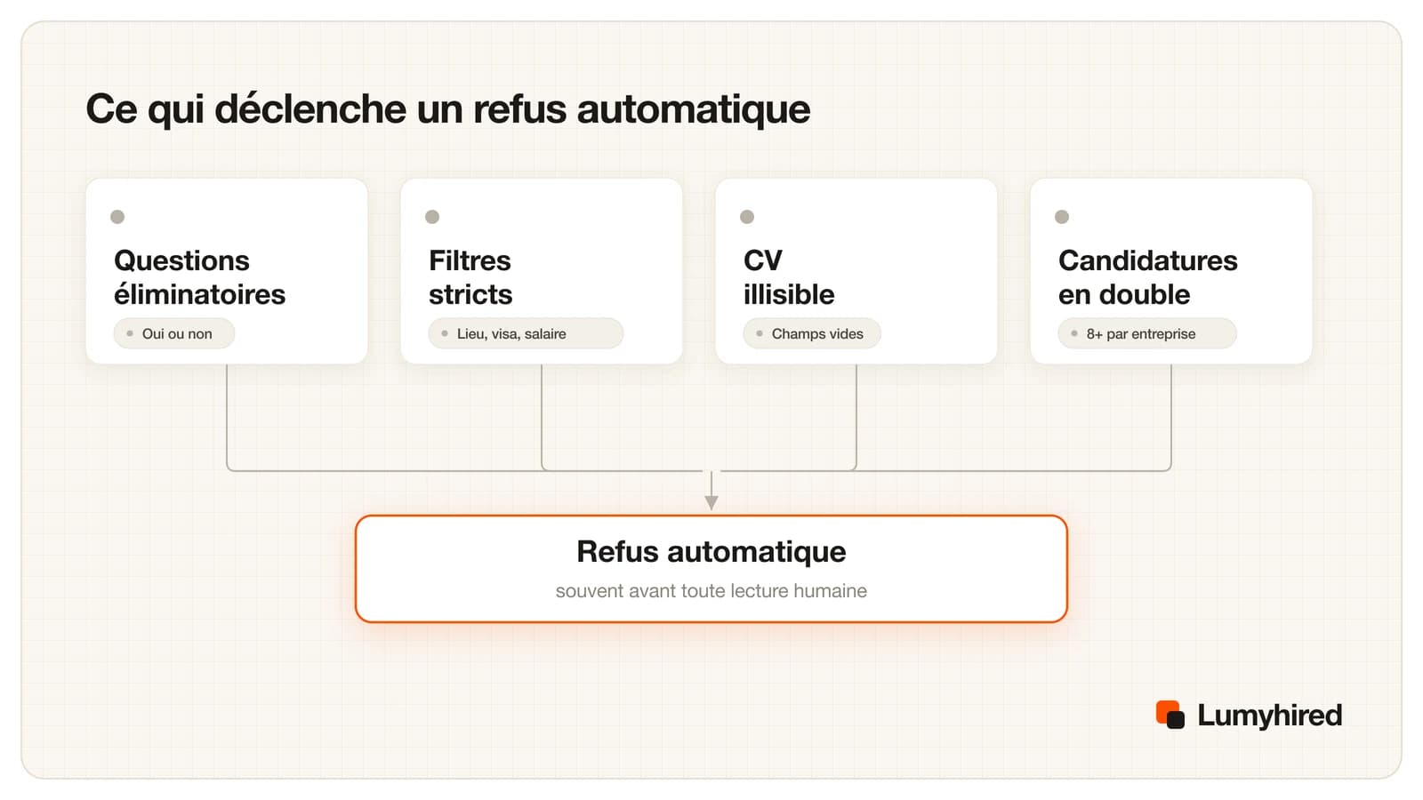 Quatre déclencheurs d'un refus automatique avant toute lecture humaine : questions éliminatoires à réponse oui ou non, filtres stricts sur le lieu, le visa et le salaire, CV illisible laissant des champs vides, et candidatures en double dans la même entreprise.