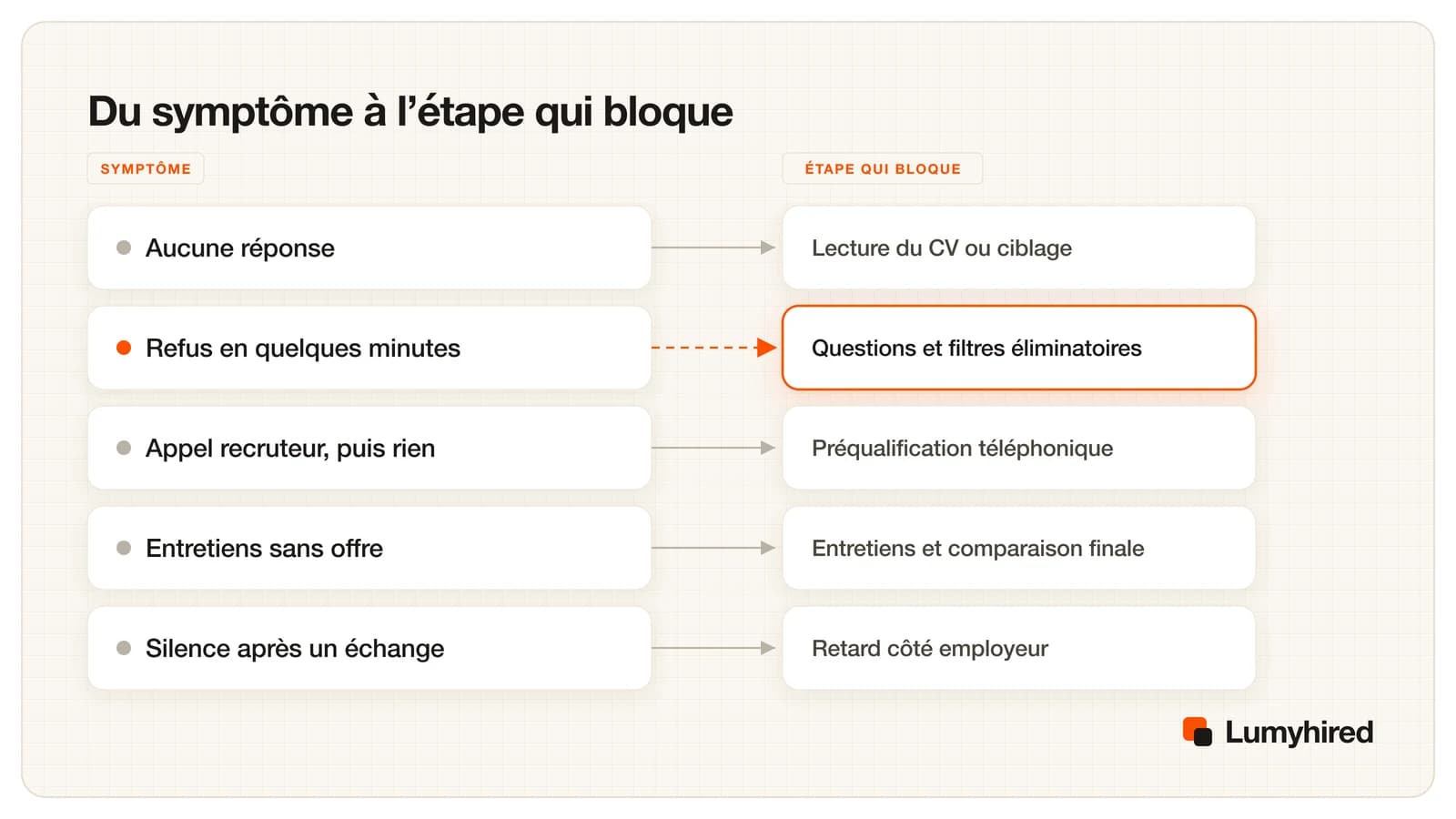 Cinq symptômes de recherche d'emploi associés à l'étape qui bloque : aucune réponse renvoie à la lecture du CV ou au ciblage, un refus en quelques minutes aux questions et filtres éliminatoires, un appel recruteur sans suite à la préqualification, des entretiens sans offre à la comparaison finale, et le silence après un échange à un retard côté employeur.